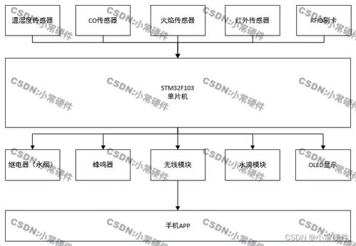 基于stm32单片机的化工厂系统